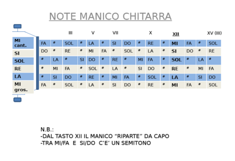 Note Da Inparere 13/05/2014 - IMPARARE LE NOTE SUL MANICO - lezioni-chitarra.it