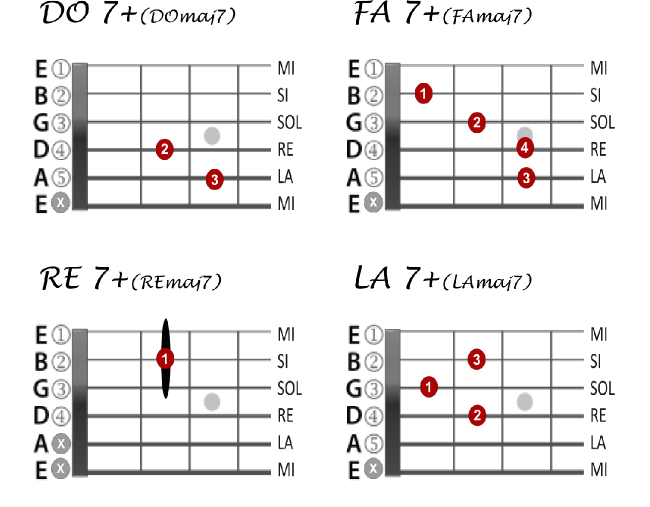 ACCORDI MAJOR 7 CHITARRA lezionichitarra.it