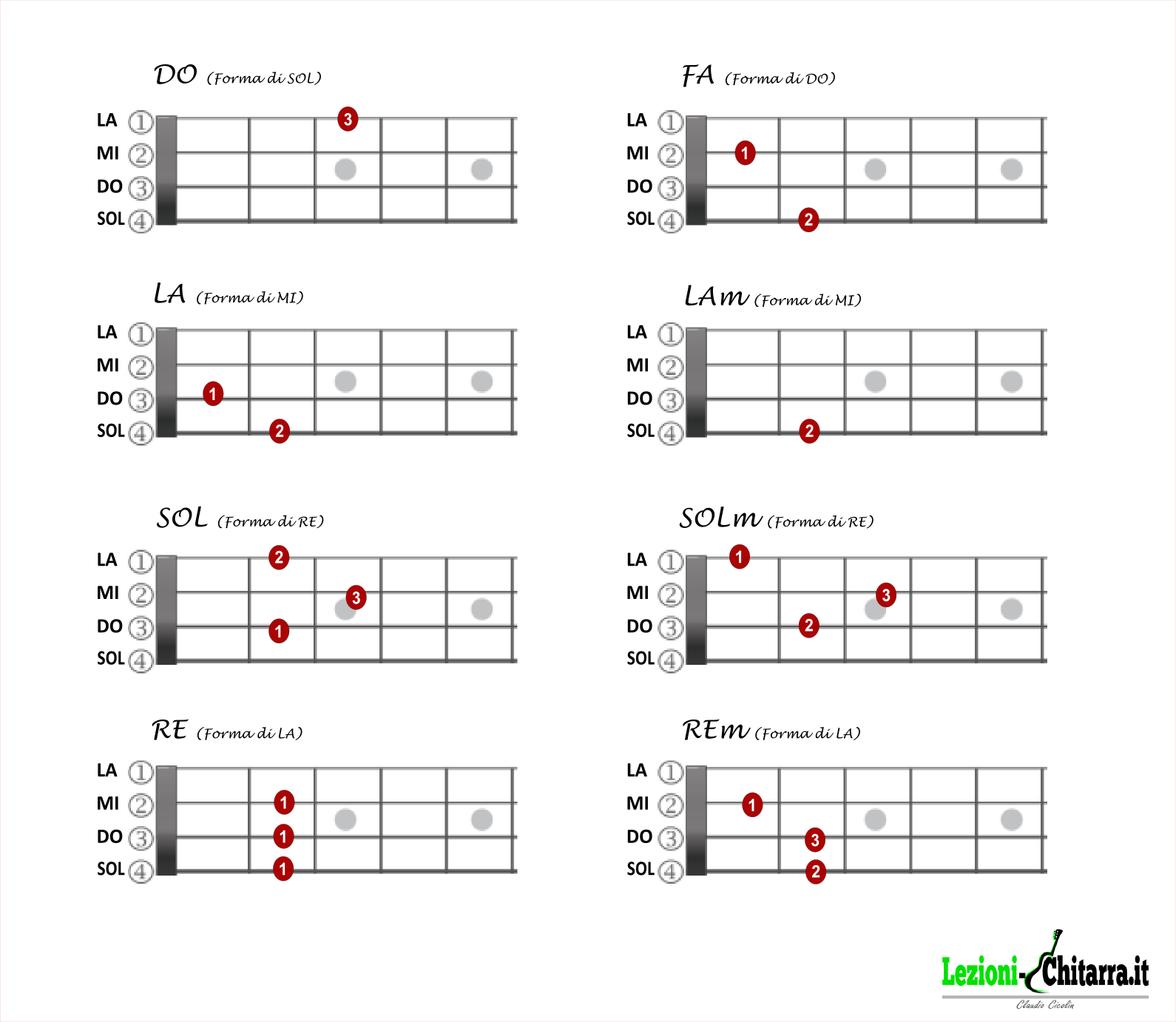 UKULELE E CHITARRA LEZIONE TUTORIAL lezionichitarra.it