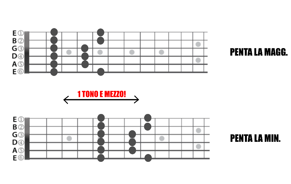 IMPROVVISAZIONE, PENTATONICA MAGGIORE/MINORE NEL BLUES